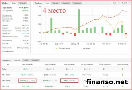 2 недели октября 2015 года дали 9 000 пунктов дохода трейдерам Masterforex-V 