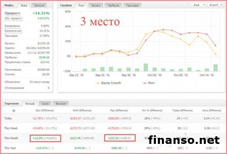2 недели октября 2015 года дали 9 000 пунктов дохода трейдерам Masterforex-V 