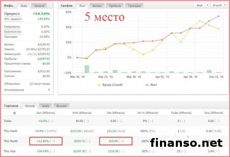 2 недели октября 2015 года дали 9 000 пунктов дохода трейдерам Masterforex-V 