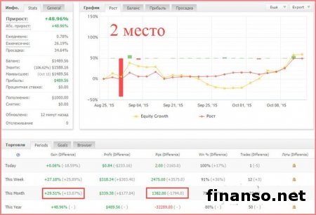 2 недели октября 2015 года дали 9 000 пунктов дохода трейдерам Masterforex-V 