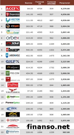 Masterforex-V EXPO назвал лучших ECN-брокеров октября 2015 года 