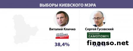 Экзит-полы обнародовали результаты выборов в Украине
