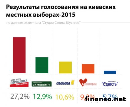 Экзит-полы обнародовали результаты выборов в Украине