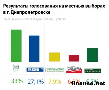 Экзит-полы обнародовали результаты выборов в Украине