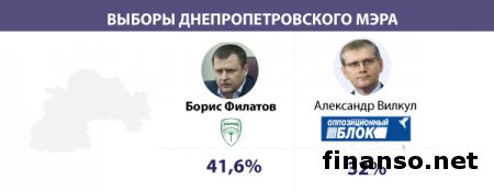 Экзит-полы обнародовали результаты выборов в Украине