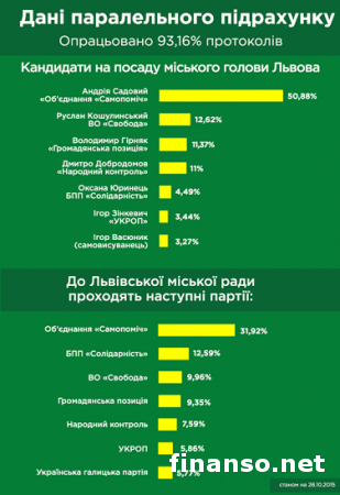 Садовой одержал победу на выборах во Львове в первом туре – «Самопомощ»