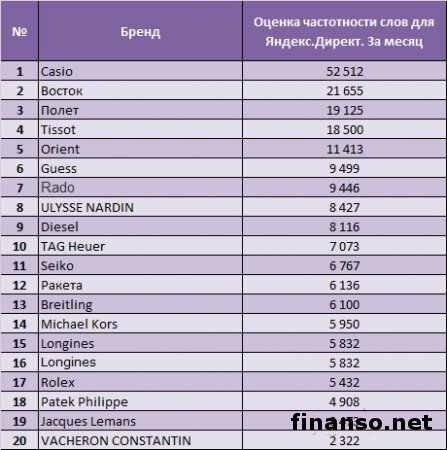 Назван ТОП марок часов Рунета в сентябре 