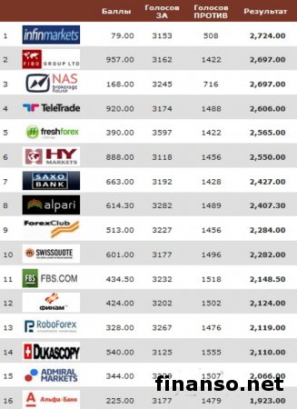  В Masterforex-V Expo назвали ТОП-аналитику брокеров за октябрь