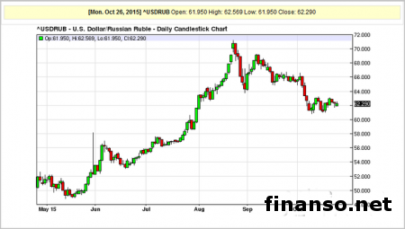 Спад экономики КНР провоцирует падение рубля