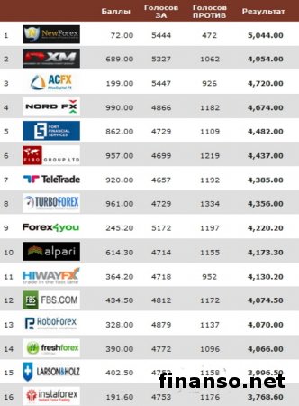 Masterforex-V Expo назвала лучшую бонусную программу 