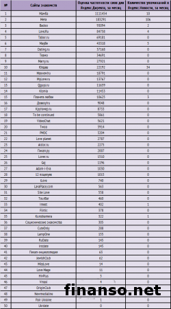 Названы ТОП-популярные порталы знакомств в сети