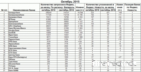 Представлен рейтинг банков Беларуси за октябрь 2015 года