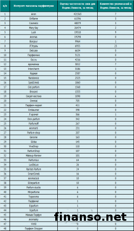 Известны ТОП-популярных интернет-магазинов парфюмерии в Сети