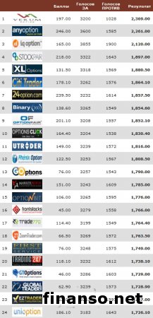 В Masterforex-V Expo назвали ТОП-брокеров бинарных опционов октября