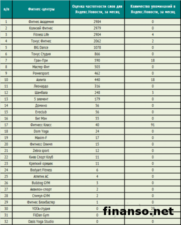Известен ТОП-популярных фитнес-центров в сети