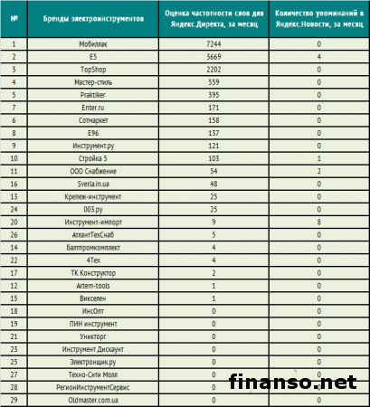 Известен ТОП интернет-магазинов электроинструментов в сети