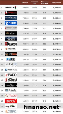 Masterforex-V назвал лучшего брокера соцтрейдинга в октябре