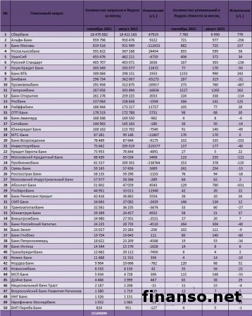 Известен ТОП-цитируемых банков России за сентябрь