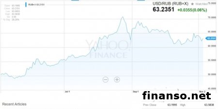 К концу года волатильность рубля будет расти – эксперты