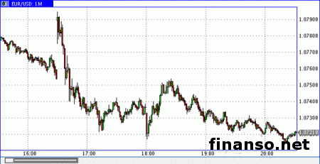 Слабая статистика США давит на евро 