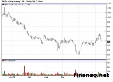 BlackBerry Priv стал крайне популярным