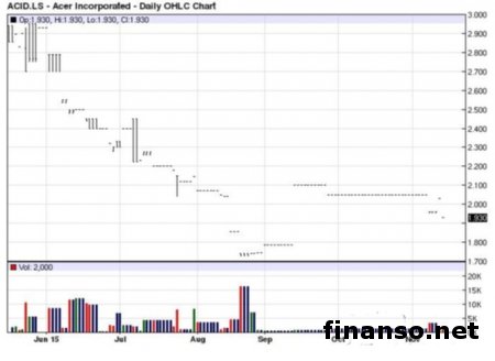 Acer выпустила ноутбук-трансформер Aspire R11 