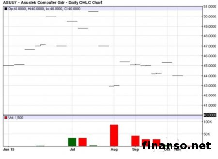 ASUS ZenWatch 2 станут лидерами рынка носимых гаджетов