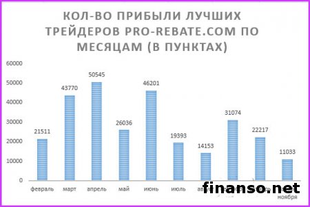50 трейдеров Masterforex-V за 2 недели заработали 11 000 пунктов