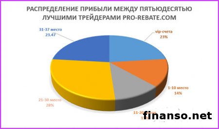 50 трейдеров Masterforex-V за 2 недели заработали 11 000 пунктов