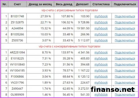 50 трейдеров Masterforex-V за 2 недели заработали 11 000 пунктов