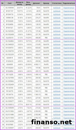 50 трейдеров Masterforex-V за 2 недели заработали 11 000 пунктов