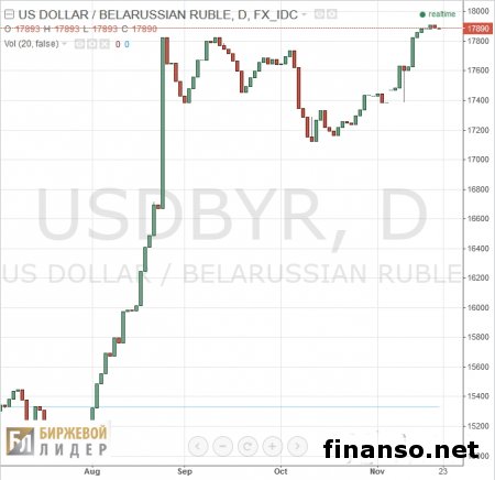Рубль Беларуси падает после депозитных нововведений