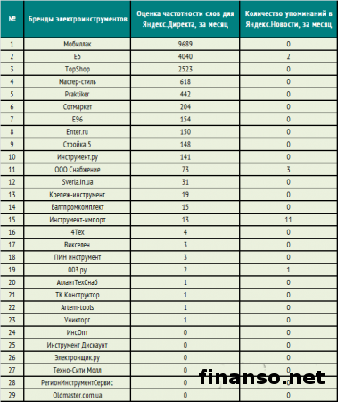Известны ТОП-интернет-магазинов электроинструментов в Сети