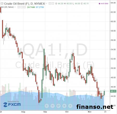Впервые за 3 месяца нефть WTI упала ниже 40 долларов за баррель 