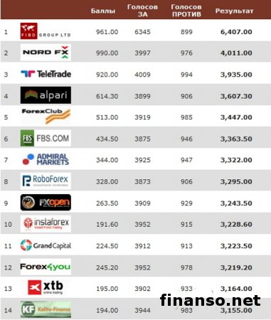 Masterforex-V Expo назвал лучшего брокера Украины за ноябрь