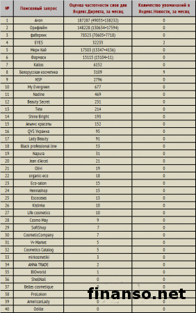 Известен ТОП-популярных магазинов парфюмерии в сети 