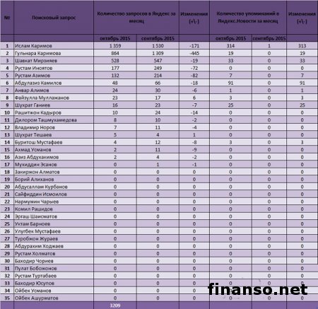 Известен ТОП-цитируемых политиков РУ 
