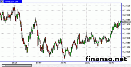 Австралийский доллар набирает высоту 