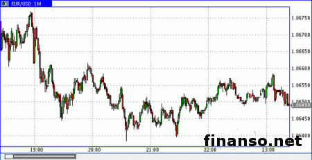 Евро/доллар упал до уровня в 1,0671 доллара 