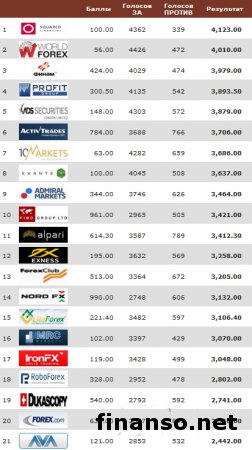 Masterforex-V Expo назвал ТОП-технологичных брокеров мира за ноябрь