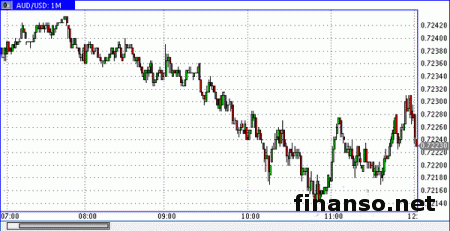 Аусси/доллар может войти к границам 0,73-0,74