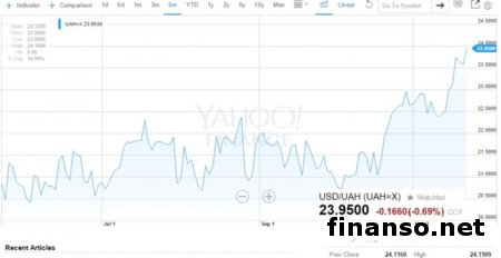 НБУ успокоил рынок валют аукционом
