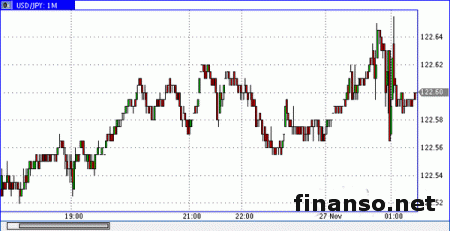 Доллар/иена откатили от максимумов ноября