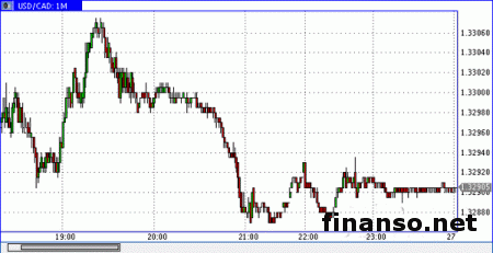 Доллар Канады падает в отношении доллара США