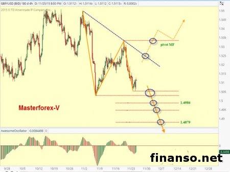 Курс фунта в понижательном тренде в связи со слабыми продажами CBI 