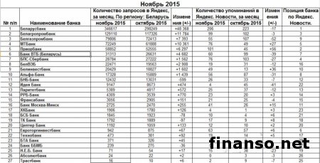 Составлен рейтинг банков Беларуси за ноябрь 2015 года