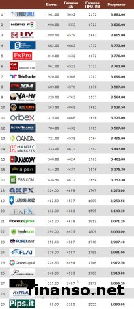 Masterforex-V Expo назвал ТОП надежных брокеров ноября