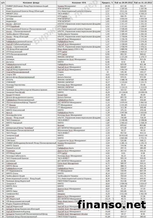 Названы ТОП ПИФов глобальной сети за месяц