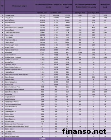 Назван ТОП известных банков Украины за ноябрь 