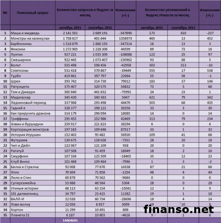 Маша и Медведь с Барбоскиными остаются самыми известными мультиками 